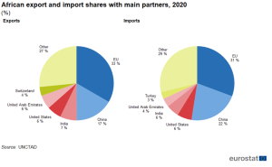 African_export_and_import_shares_with_main_partners,_2020_update