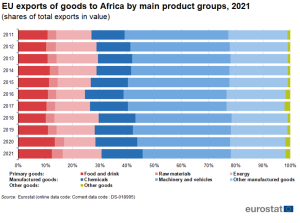 EU_exports_of_goods_to_Africa_by_main_product_groups,_2021