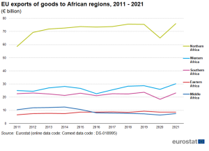 EU_exports_of_goods_to_African_regions,_2011_-_2021