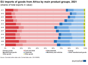EU_imports_of_goods_from_Africa_by_main_product_groups,_2021