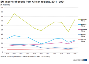 EU_imports_of_goods_from_African_regions,_2011_-_2021