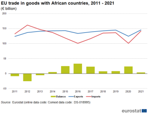 EU_trade_in_goods_with_African_countries,_2011_2021